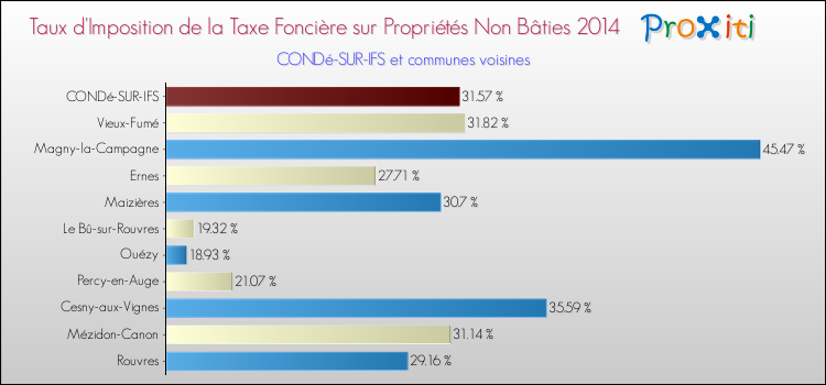 Taux d'imposition de la taxe foncière sur les immeubles et terrains non batis 2014 pour CONDé-SUR-IFS et les communes proches Comparaison des taux d'imposition de la taxe foncière sur les immeubles et terrains non batis 2014 pour CONDé-SUR-IFS et les communes voisines