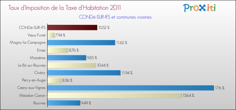Taux d'imposition de la taxe d'habitation 2011 pour CONDé-SUR-IFS et les communes proches Comparaison des taux d'imposition de la taxe d'habitation 2011 pour CONDé-SUR-IFS et les communes voisines