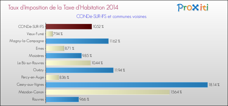 Taux d'imposition de la taxe d'habitation 2014 pour CONDé-SUR-IFS et les communes proches Comparaison des taux d'imposition de la taxe d'habitation 2014 pour CONDé-SUR-IFS et les communes voisines