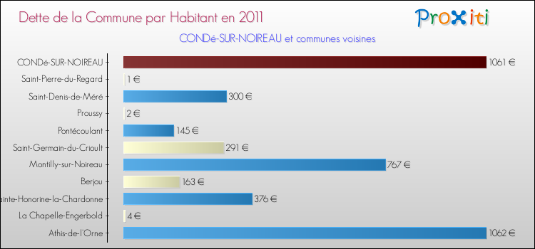 Dette par habitant de la commune en 2011 pour CONDé-SUR-NOIREAU et les communes proches Comparaison de la dette par habitant de la commune en 2011 pour CONDé-SUR-NOIREAU et les communes voisines