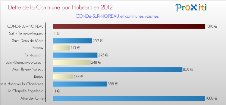 Dette par habitant de la commune en 2012 pour CONDé-SUR-NOIREAU et les communes proches Comparaison de la dette par habitant de la commune en 2012 pour CONDé-SUR-NOIREAU et les communes voisines