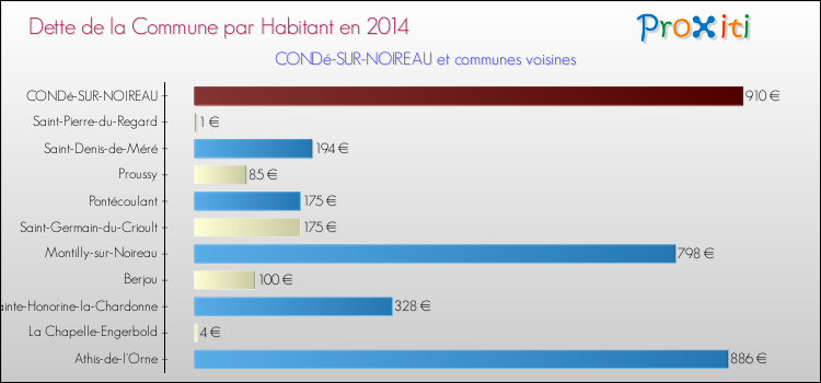 Dette par habitant de la commune en 2014 pour CONDé-SUR-NOIREAU et les communes proches Comparaison de la dette par habitant de la commune en 2014 pour CONDé-SUR-NOIREAU et les communes voisines