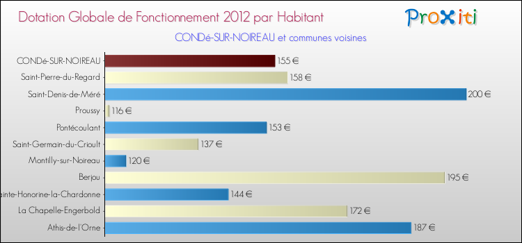 Montant des dotations globales de fonctionnement DGF par Habitant pour CONDé-SUR-NOIREAU et les communes proches Comparaison des des dotations globales de fonctionnement DGF par habitant pour CONDé-SUR-NOIREAU et les communes voisines