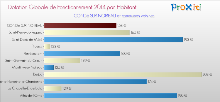 Montant des dotations globales de fonctionnement DGF par Habitant pour CONDé-SUR-NOIREAU et les communes proches en 2014. Comparaison des des dotations globales de fonctionnement DGF par habitant pour CONDé-SUR-NOIREAU et les communes voisines en 2014.