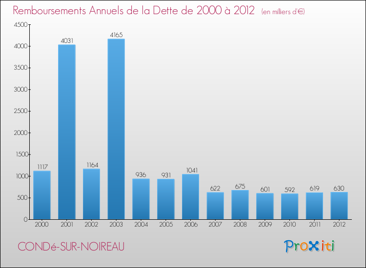 Evolution de l'annuité de la dette pour la commune de CONDé-SUR-NOIREAU de 2000 à 2012 Annuités de la dette pour CONDé-SUR-NOIREAU de 2000 à 2012