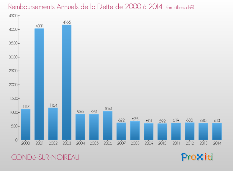 Evolution de l'annuité de la dette pour la commune de CONDé-SUR-NOIREAU de 2000 à 2014 Annuités de la dette pour CONDé-SUR-NOIREAU de 2000 à 2014