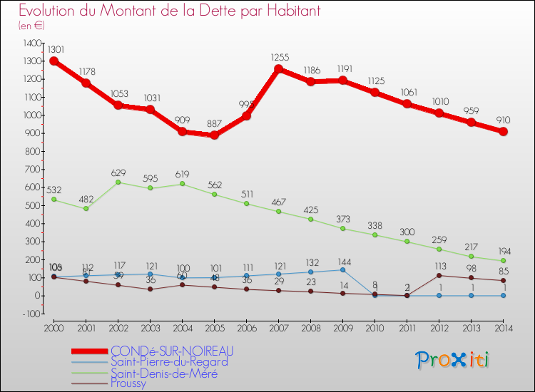 Evolution de la dette par habitant pour la commune de CONDé-SUR-NOIREAU et les communes proches de 2000 à 2014 Comparaison de la dette par habitant pour CONDé-SUR-NOIREAU et les communes voisines de 2000 à 2014