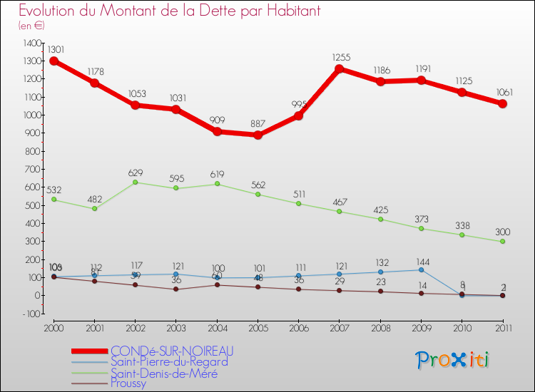Evolution de la dette par habitant pour la commune de CONDé-SUR-NOIREAU et les communes proches Comparaison de la dette par habitant pour CONDé-SUR-NOIREAU et les communes voisines