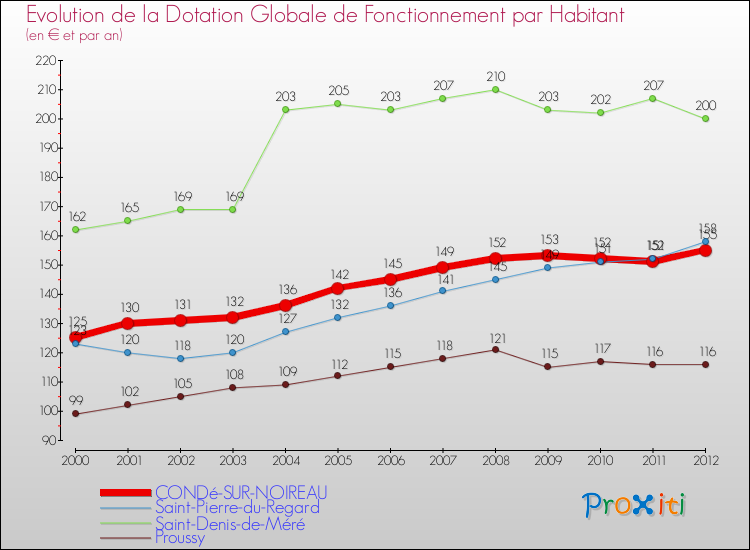Evolution et montant de la dotation globale de fonctionnement par Habitant pour CONDé-SUR-NOIREAU et les communes proches Comparaison des dotations globales de fonctionnement par habitant pour CONDé-SUR-NOIREAU et les communes voisines