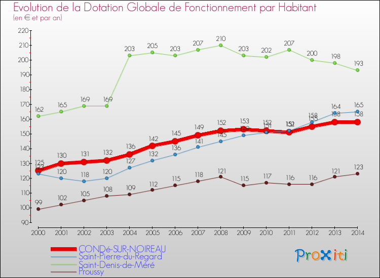 Evolution et montant de la dotation globale de fonctionnement par Habitant pour CONDé-SUR-NOIREAU et les communes proches de 2000 à 2014. Comparaison des dotations globales de fonctionnement par habitant pour CONDé-SUR-NOIREAU et les communes voisines de 2000 à 2014.