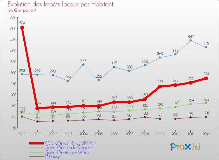 Evolution et montant des impôts locaux par Habitant pour CONDé-SUR-NOIREAU et les communes proches Comparaison des impôts locaux par habitant pour CONDé-SUR-NOIREAU et les communes voisines
