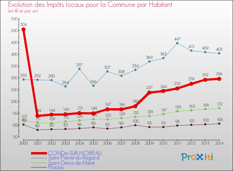 Evolution et montant des impôts locaux par Habitant pour CONDé-SUR-NOIREAU et les communes proches de 2000 à 2014 Comparaison des impôts locaux par habitant pour CONDé-SUR-NOIREAU et les communes voisines de 2000 à 2014