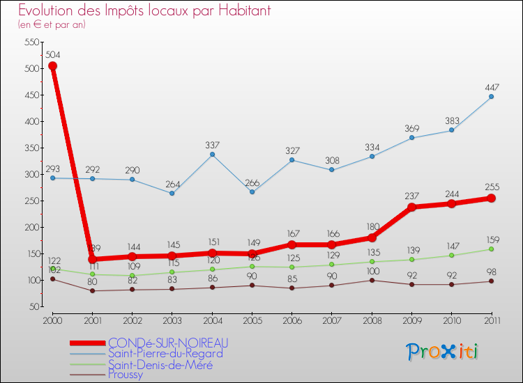 Evolution et montant des impôts locaux par Habitant pour CONDé-SUR-NOIREAU et les communes proches Comparaison des impôts locaux par habitant pour CONDé-SUR-NOIREAU et les communes voisines