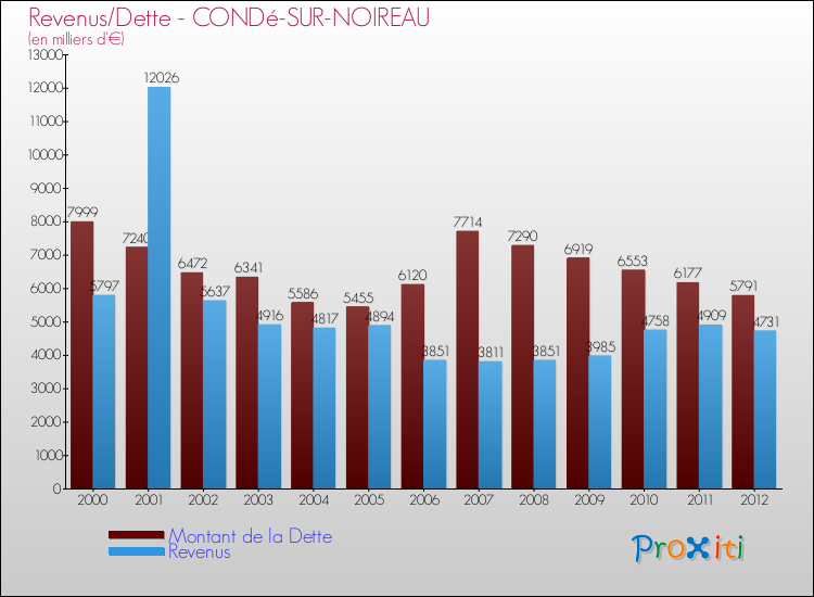 Evolution comparée de la dette et des revenus pour la commune de CONDé-SUR-NOIREAU de 2000 à 2012 Comparaison de la dette et des revenus pour CONDé-SUR-NOIREAU de 2000 à 2012