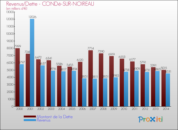 Evolution comparée de la dette et des revenus pour la commune de CONDé-SUR-NOIREAU de 2000 à 2014 Comparaison de la dette et des revenus pour CONDé-SUR-NOIREAU de 2000 à 2014