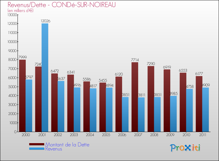 Evolution comparée de la dette et des revenus pour la commune de CONDé-SUR-NOIREAU de 2000 à 2011 Comparaison de la dette et des revenus pour CONDé-SUR-NOIREAU de 2000 à 2011