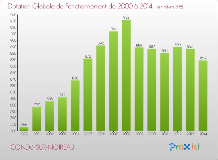 Evolution du montant de la Dotation Globale de Fonctionnement pour la commune de CONDé-SUR-NOIREAU de 2000 à 2014 Evolution du montant de la Dotation Globale de Fonctionnement pour CONDé-SUR-NOIREAU de 2000 à 2014