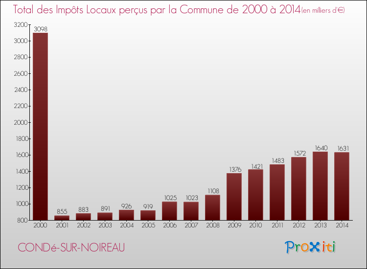 Evolution des Impôts Locaux pour la commune de CONDé-SUR-NOIREAU de 2000 à 2014 Evolution des Impôts Locaux pour CONDé-SUR-NOIREAU de 2000 à 2014