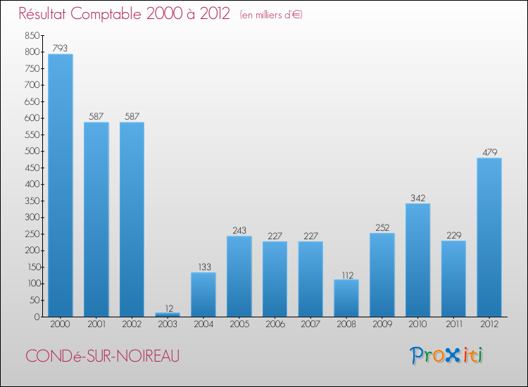 Evolution du résultat comptable pour la commune de CONDé-SUR-NOIREAU de 2000 à 2012 Evolution du résultat comptable pour CONDé-SUR-NOIREAU de 2000 à 2012