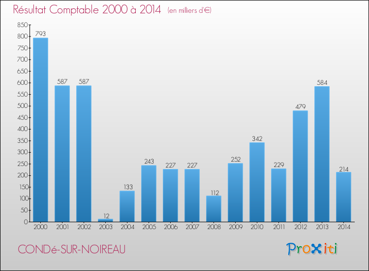 Evolution du résultat comptable pour la commune de CONDé-SUR-NOIREAU de 2000 à 2014 Evolution du résultat comptable pour CONDé-SUR-NOIREAU de 2000 à 2014