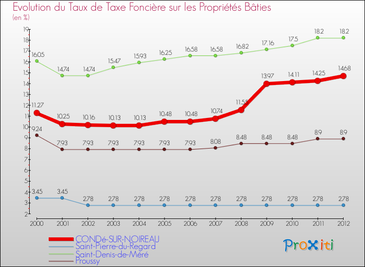 Evolution du taux de la taxe foncière sur le bati pour CONDé-SUR-NOIREAU et les communes proches de 2000 à 2012 Comparaison des taux de taxe foncière sur le bati pour CONDé-SUR-NOIREAU et les communes voisines de 2000 à 2012