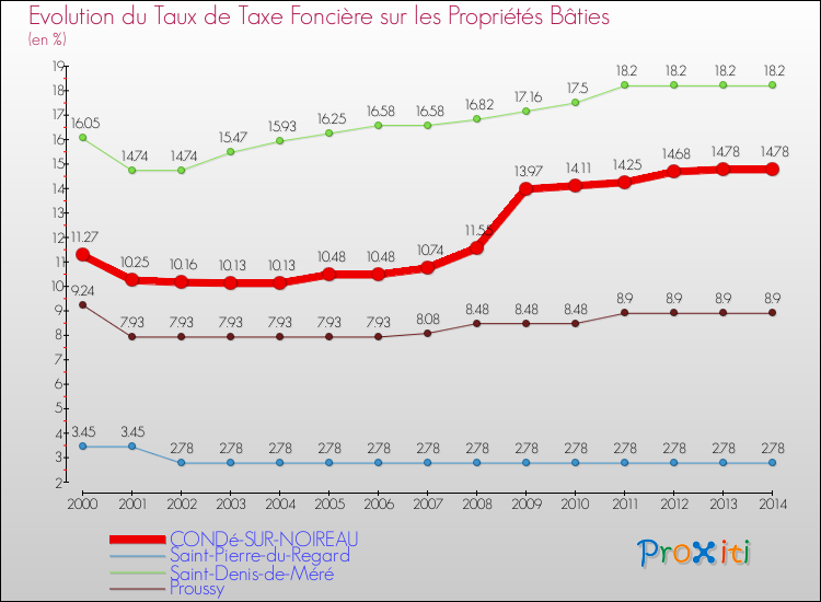 Evolution du taux de la taxe foncière sur le bati pour CONDé-SUR-NOIREAU et les communes proches de 2000 à 2014 Comparaison des taux de taxe foncière sur le bati pour CONDé-SUR-NOIREAU et les communes voisines de 2000 à 2014