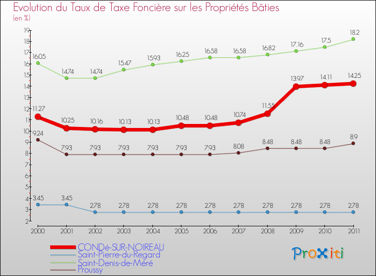 Evolution du taux de la taxe foncière sur le bati pour CONDé-SUR-NOIREAU et les communes proches Comparaison des taux de taxe foncière sur le bati pour CONDé-SUR-NOIREAU et les communes voisines