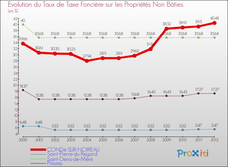 Evolution du taux de la taxe foncière sur les immeubles et terrains non batis pour CONDé-SUR-NOIREAU et les communes proches de 2000 à 2012 Comparaison des taux de la taxe foncière sur les immeubles et terrains non batis pour CONDé-SUR-NOIREAU et les communes voisines de 2000 à 2012