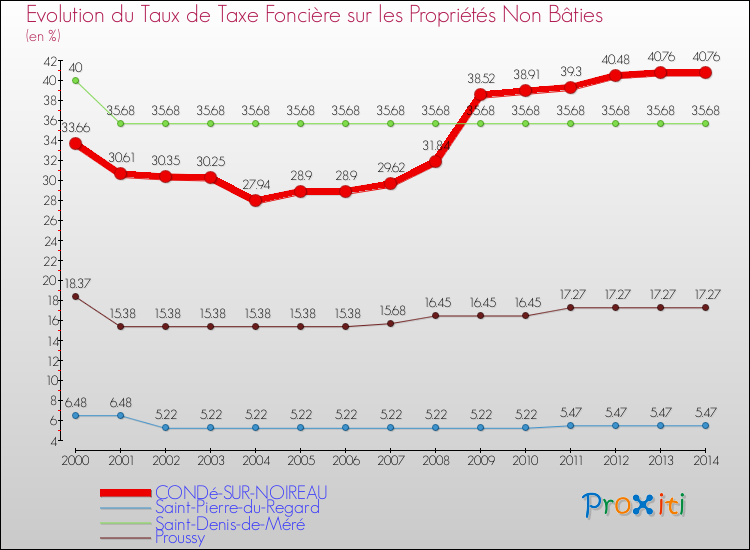 Evolution du taux de la taxe foncière sur les immeubles et terrains non batis pour CONDé-SUR-NOIREAU et les communes proches de 2000 à 2014 Comparaison des taux de la taxe foncière sur les immeubles et terrains non batis pour CONDé-SUR-NOIREAU et les communes voisines de 2000 à 2014