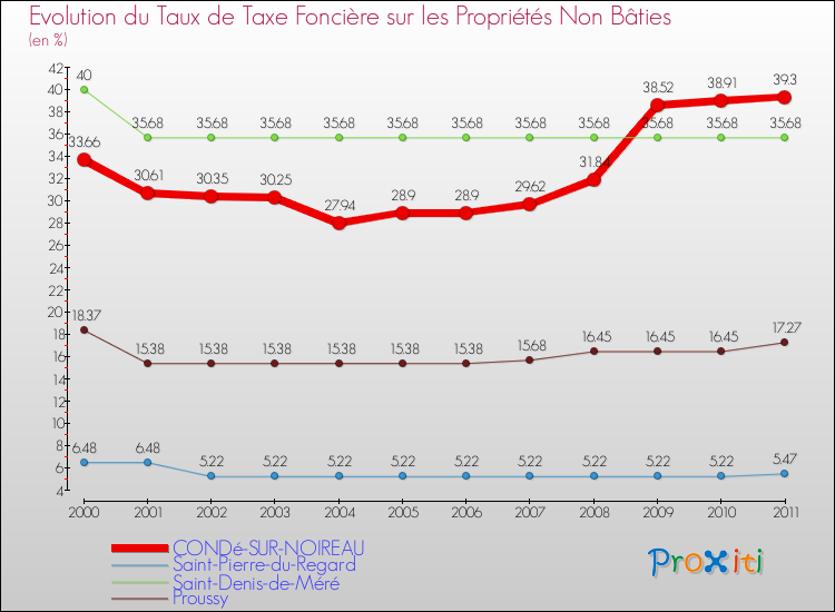 Evolution du taux de la taxe foncière sur les immeubles et terrains non batis pour CONDé-SUR-NOIREAU et les communes proches Comparaison des taux de la taxe foncière sur les immeubles et terrains non batis pour CONDé-SUR-NOIREAU et les communes voisines