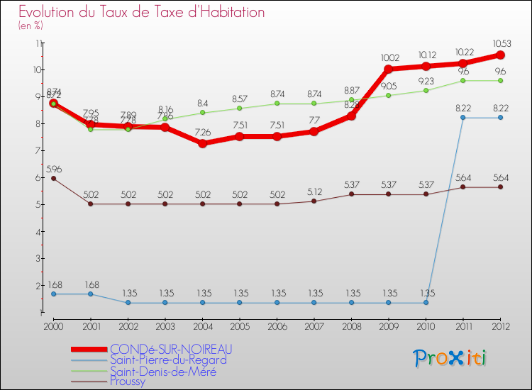 Evolution du taux de la taxe d'habitation pour CONDé-SUR-NOIREAU et les communes proches Comparaison des taux de la taxe d'habitation pour CONDé-SUR-NOIREAU et les communes voisines