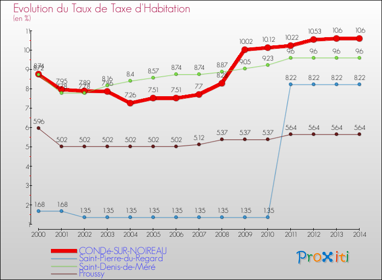 Evolution du taux de la taxe d'habitation pour CONDé-SUR-NOIREAU et les communes proches de 2000 à 2014 Comparaison des taux de la taxe d'habitation pour CONDé-SUR-NOIREAU et les communes voisines de 2000 à 2014