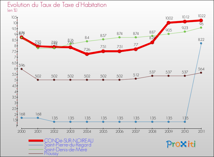 Evolution du taux de la taxe d'habitation pour CONDé-SUR-NOIREAU et les communes proches Comparaison des taux de la taxe d'habitation pour CONDé-SUR-NOIREAU et les communes voisines