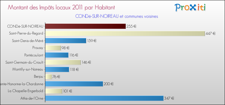 Montant des impôts locaux par Habitant pour CONDé-SUR-NOIREAU et les communes proches Comparaison des impôts locaux par habitant pour CONDé-SUR-NOIREAU et les communes voisines