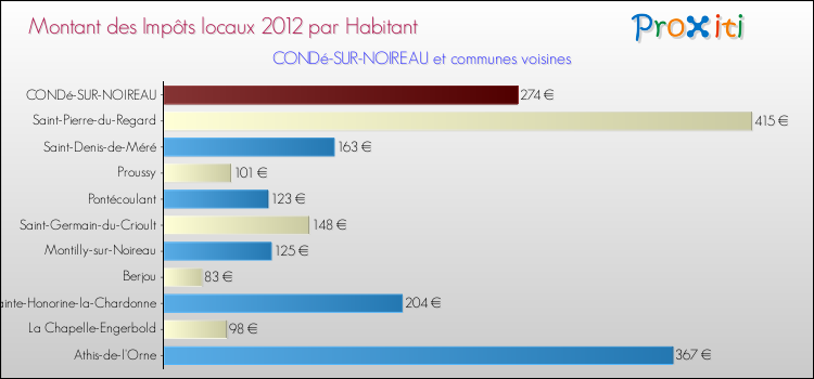 Montant des impôts locaux par Habitant pour CONDé-SUR-NOIREAU et les communes proches Comparaison des impôts locaux par habitant pour CONDé-SUR-NOIREAU et les communes voisines