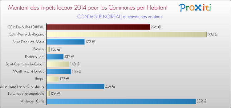 Montant des impôts locaux par Habitant pour CONDé-SUR-NOIREAU et les communes proches en 2014 Comparaison des impôts locaux par habitant pour CONDé-SUR-NOIREAU et les communes voisines en 2014