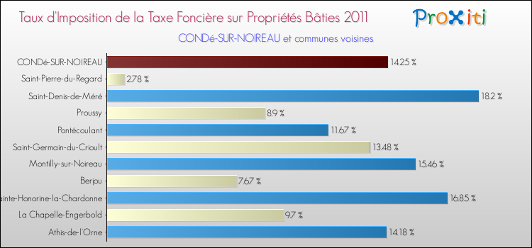 Taux d'imposition de la taxe foncière sur le bati 2011 pour CONDé-SUR-NOIREAU et les communes proches Comparaison des taux d'imposition de la taxe foncière sur le bati 2011 pour CONDé-SUR-NOIREAU et les communes voisines