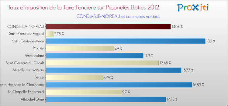 Taux d'imposition de la taxe foncière sur le bati 2012 pour CONDé-SUR-NOIREAU et les communes proches Comparaison des taux d'imposition de la taxe foncière sur le bati 2012 pour CONDé-SUR-NOIREAU et les communes voisines