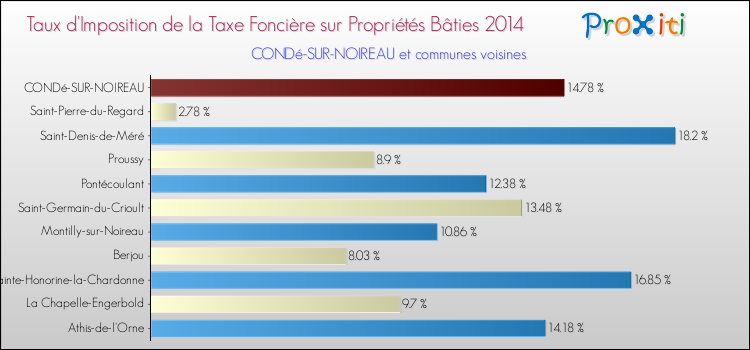 Taux d'imposition de la taxe foncière sur le bati 2014 pour CONDé-SUR-NOIREAU et les communes proches Comparaison des taux d'imposition de la taxe foncière sur le bati 2014 pour CONDé-SUR-NOIREAU et les communes voisines