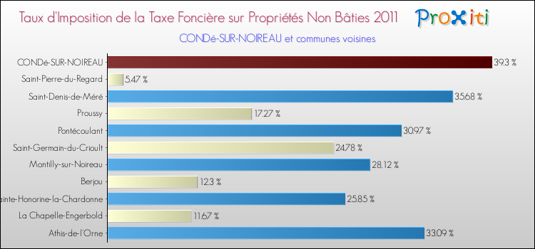 Taux d'imposition de la taxe foncière sur les immeubles et terrains non batis 2011 pour CONDé-SUR-NOIREAU et les communes proches Comparaison des taux d'imposition de la taxe foncière sur les immeubles et terrains non batis 2011 pour CONDé-SUR-NOIREAU et les communes voisines