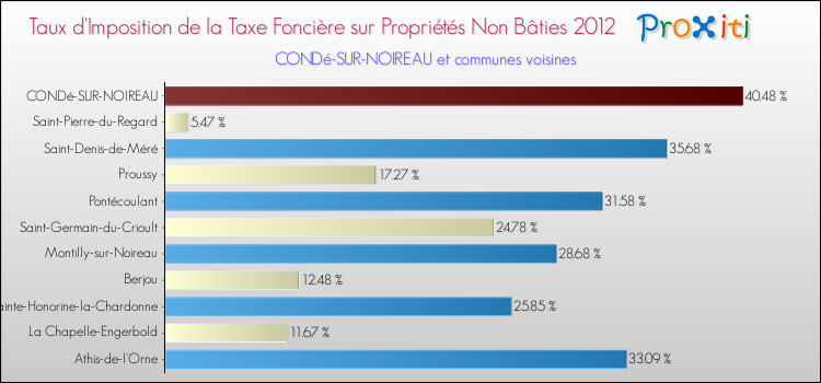 Taux d'imposition de la taxe foncière sur les immeubles et terrains non batis 2012 pour CONDé-SUR-NOIREAU et les communes proches Comparaison des taux d'imposition de la taxe foncière sur les immeubles et terrains non batis 2012 pour CONDé-SUR-NOIREAU et les communes voisines