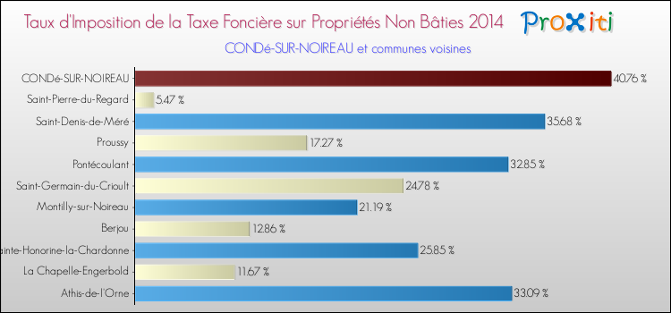 Taux d'imposition de la taxe foncière sur les immeubles et terrains non batis 2014 pour CONDé-SUR-NOIREAU et les communes proches Comparaison des taux d'imposition de la taxe foncière sur les immeubles et terrains non batis 2014 pour CONDé-SUR-NOIREAU et les communes voisines