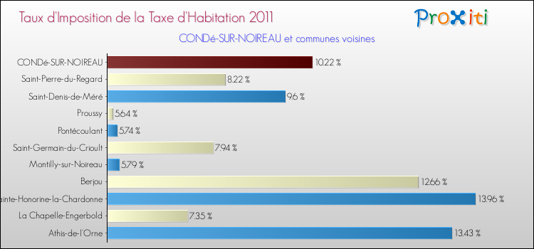 Taux d'imposition de la taxe d'habitation 2011 pour CONDé-SUR-NOIREAU et les communes proches Comparaison des taux d'imposition de la taxe d'habitation 2011 pour CONDé-SUR-NOIREAU et les communes voisines