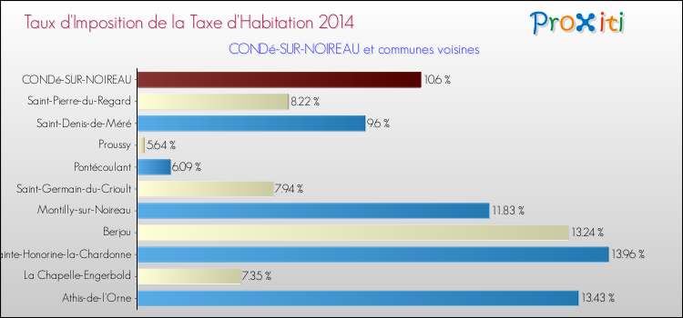 Taux d'imposition de la taxe d'habitation 2014 pour CONDé-SUR-NOIREAU et les communes proches Comparaison des taux d'imposition de la taxe d'habitation 2014 pour CONDé-SUR-NOIREAU et les communes voisines