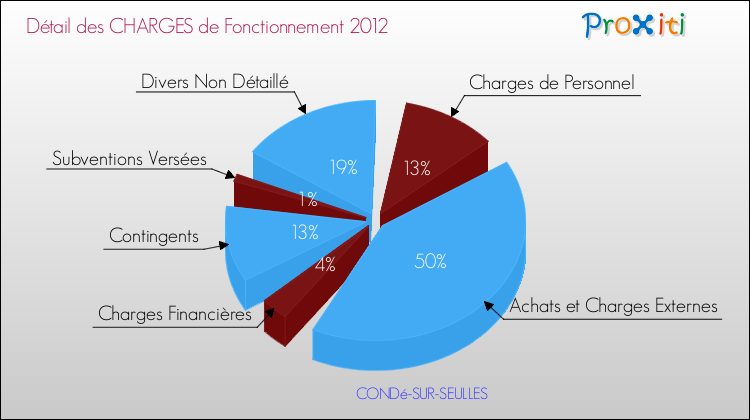 Décomposition des Charges de Fonctionnement 2012 de la commune de CONDé-SUR-SEULLES Charges de Fonctionnement 2012 pour la commune de CONDé-SUR-SEULLES