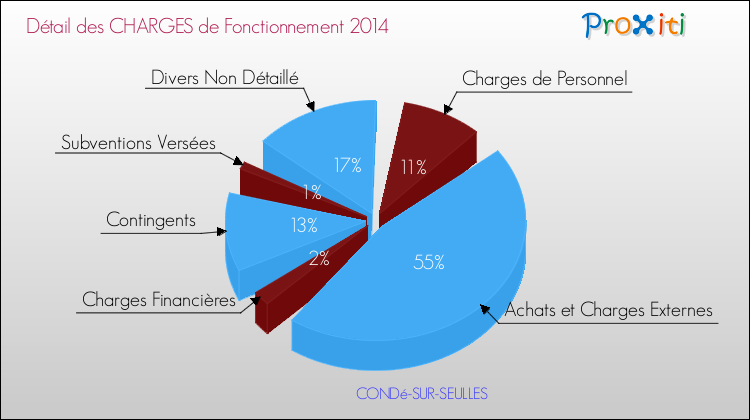 Décomposition des Charges de Fonctionnement 2014 de la commune de CONDé-SUR-SEULLES Charges de Fonctionnement 2014 pour la commune de CONDé-SUR-SEULLES