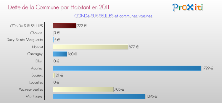 Dette par habitant de la commune en 2011 pour CONDé-SUR-SEULLES et les communes proches Comparaison de la dette par habitant de la commune en 2011 pour CONDé-SUR-SEULLES et les communes voisines