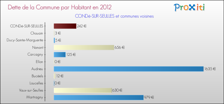 Dette par habitant de la commune en 2012 pour CONDé-SUR-SEULLES et les communes proches Comparaison de la dette par habitant de la commune en 2012 pour CONDé-SUR-SEULLES et les communes voisines
