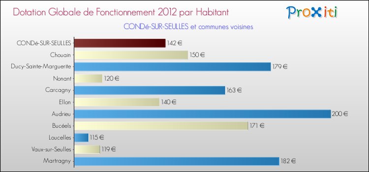 Montant des dotations globales de fonctionnement DGF par Habitant pour CONDé-SUR-SEULLES et les communes proches Comparaison des des dotations globales de fonctionnement DGF par habitant pour CONDé-SUR-SEULLES et les communes voisines