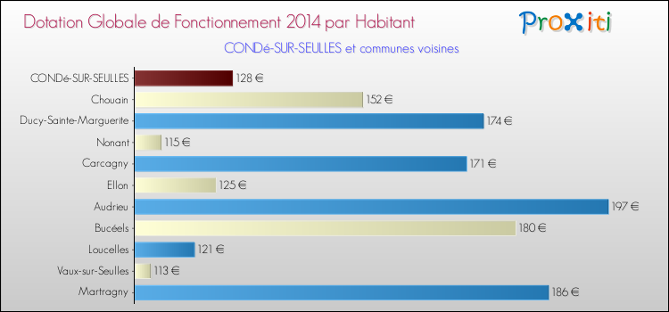 Montant des dotations globales de fonctionnement DGF par Habitant pour CONDé-SUR-SEULLES et les communes proches en 2014. Comparaison des des dotations globales de fonctionnement DGF par habitant pour CONDé-SUR-SEULLES et les communes voisines en 2014.